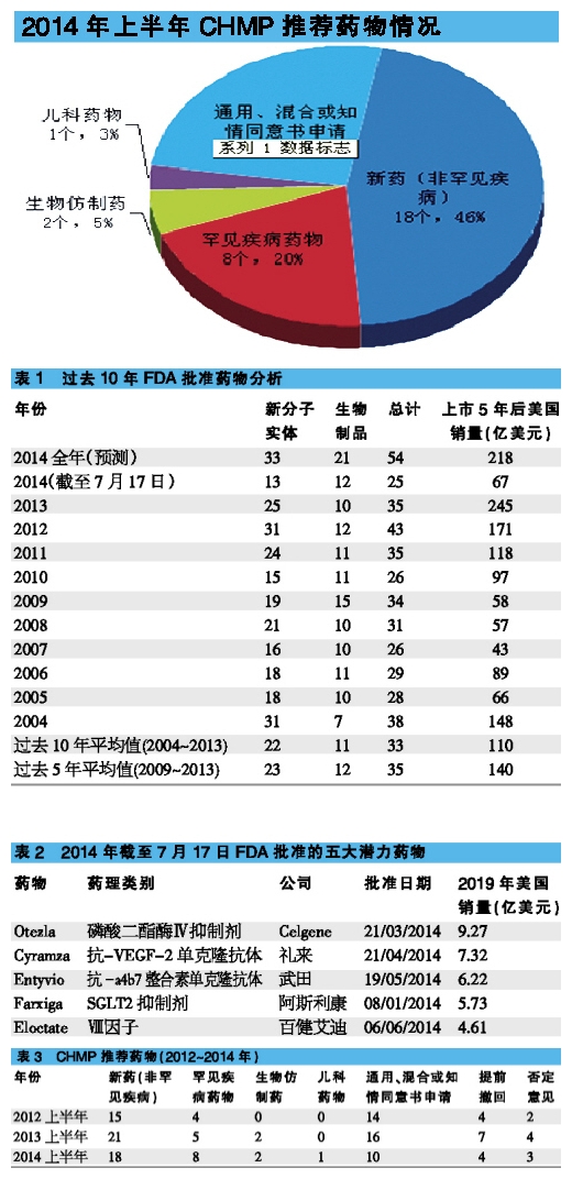 FDA批新药全年将超50 -医药资讯-中国医药网