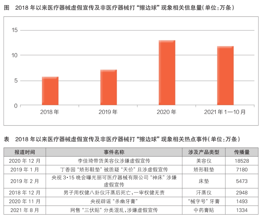 医疗器械虚假宣传和非医疗器械打擦边球现象多发