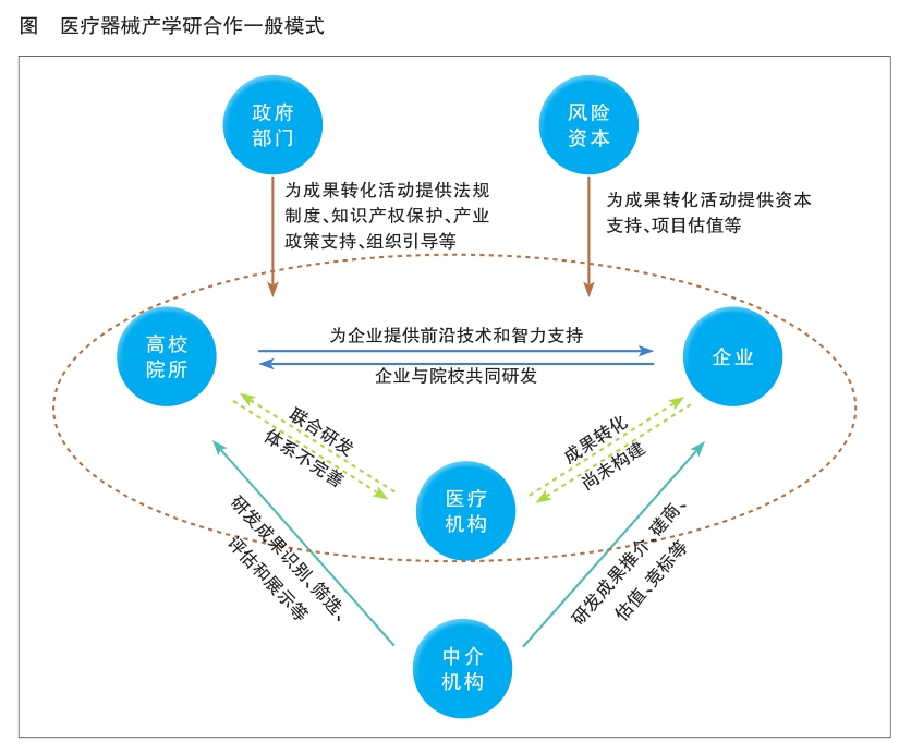 淺議高端醫療器械產學研合作模式及成果轉化路徑